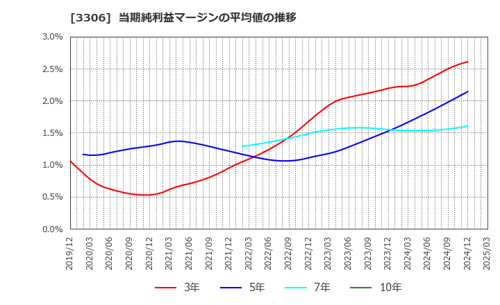 3306 日本製麻(株): 当期純利益マージンの平均値の推移