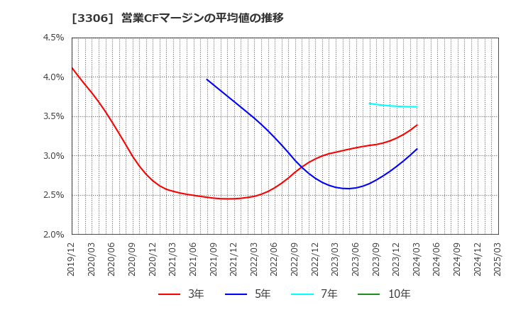 3306 日本製麻(株): 営業CFマージンの平均値の推移