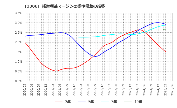 3306 日本製麻(株): 経常利益マージンの標準偏差の推移