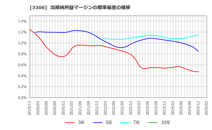 3306 日本製麻(株): 当期純利益マージンの標準偏差の推移