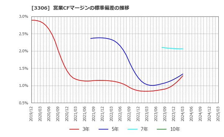 3306 日本製麻(株): 営業CFマージンの標準偏差の推移