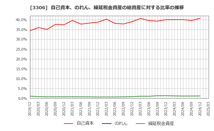 3306 日本製麻(株): 自己資本、のれん、繰延税金資産の総資産に対する比率の推移