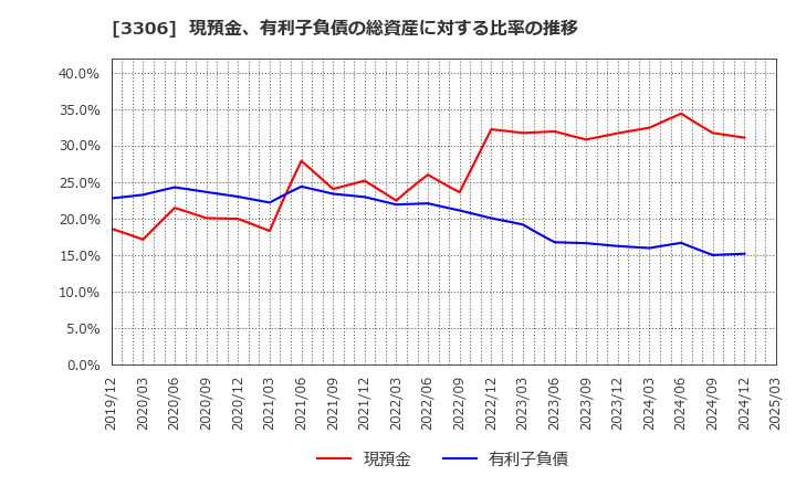 3306 日本製麻(株): 現預金、有利子負債の総資産に対する比率の推移