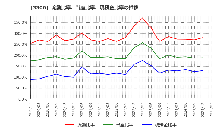 3306 日本製麻(株): 流動比率、当座比率、現預金比率の推移