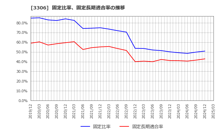 3306 日本製麻(株): 固定比率、固定長期適合率の推移