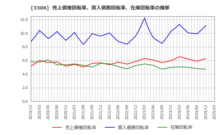 3306 日本製麻(株): 売上債権回転率、買入債務回転率、在庫回転率の推移