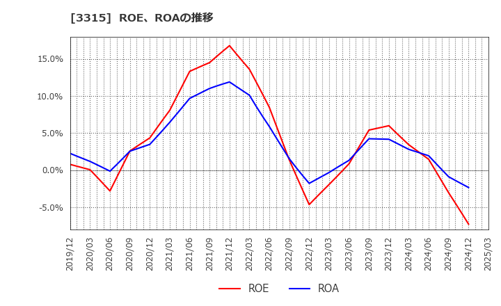 3315 日本コークス工業(株): ROE、ROAの推移