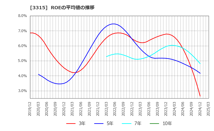 3315 日本コークス工業(株): ROEの平均値の推移