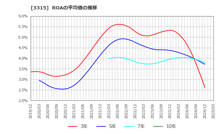 3315 日本コークス工業(株): ROAの平均値の推移