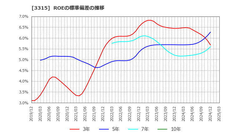 3315 日本コークス工業(株): ROEの標準偏差の推移