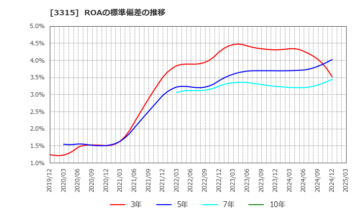 3315 日本コークス工業(株): ROAの標準偏差の推移