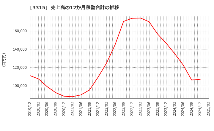 3315 日本コークス工業(株): 売上高の12か月移動合計の推移