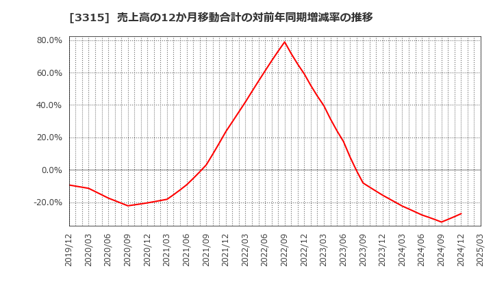 3315 日本コークス工業(株): 売上高の12か月移動合計の対前年同期増減率の推移