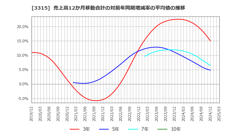 3315 日本コークス工業(株): 売上高12か月移動合計の対前年同期増減率の平均値の推移