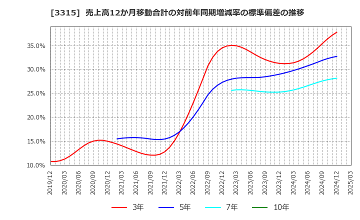 3315 日本コークス工業(株): 売上高12か月移動合計の対前年同期増減率の標準偏差の推移