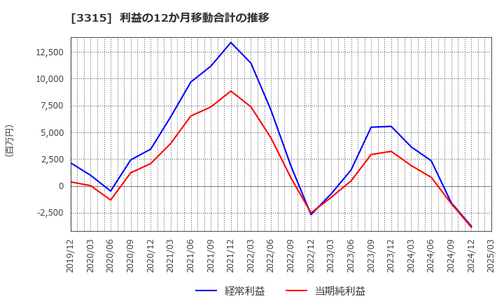 3315 日本コークス工業(株): 利益の12か月移動合計の推移