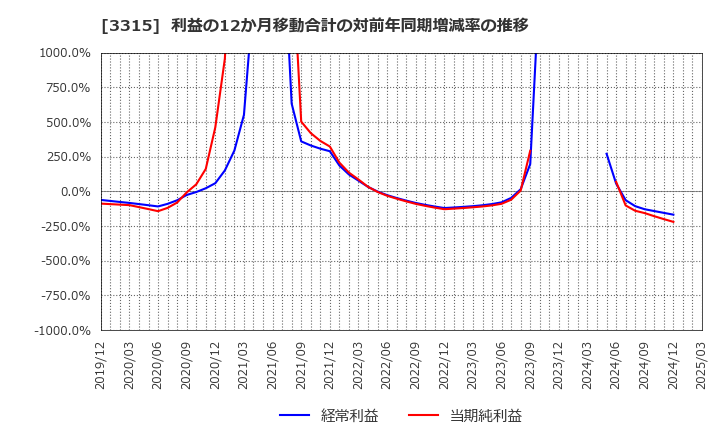 3315 日本コークス工業(株): 利益の12か月移動合計の対前年同期増減率の推移