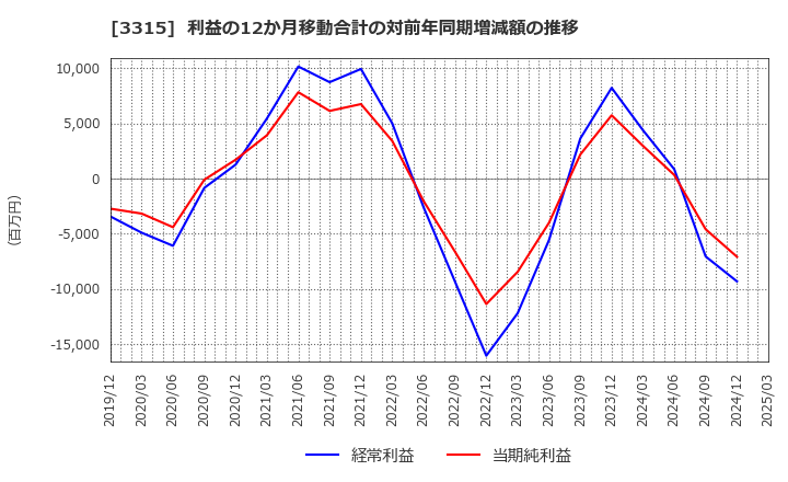 3315 日本コークス工業(株): 利益の12か月移動合計の対前年同期増減額の推移