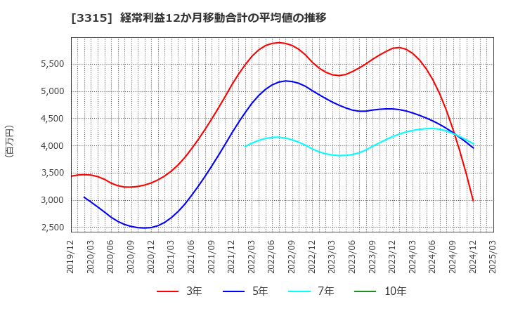 3315 日本コークス工業(株): 経常利益12か月移動合計の平均値の推移
