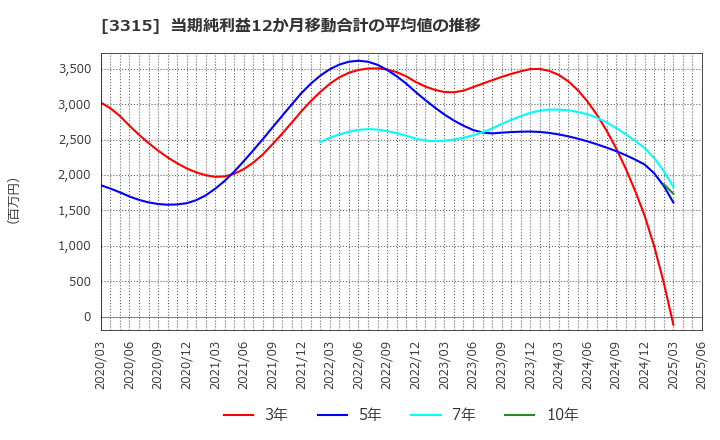3315 日本コークス工業(株): 当期純利益12か月移動合計の平均値の推移