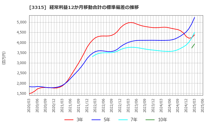 3315 日本コークス工業(株): 経常利益12か月移動合計の標準偏差の推移