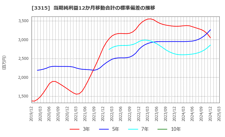 3315 日本コークス工業(株): 当期純利益12か月移動合計の標準偏差の推移