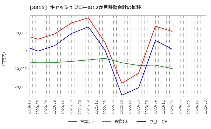 3315 日本コークス工業(株): キャッシュフローの12か月移動合計の推移