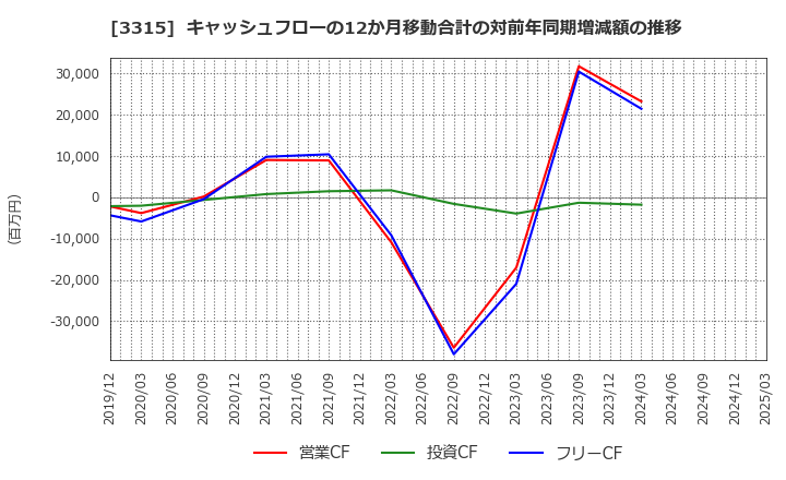 3315 日本コークス工業(株): キャッシュフローの12か月移動合計の対前年同期増減額の推移
