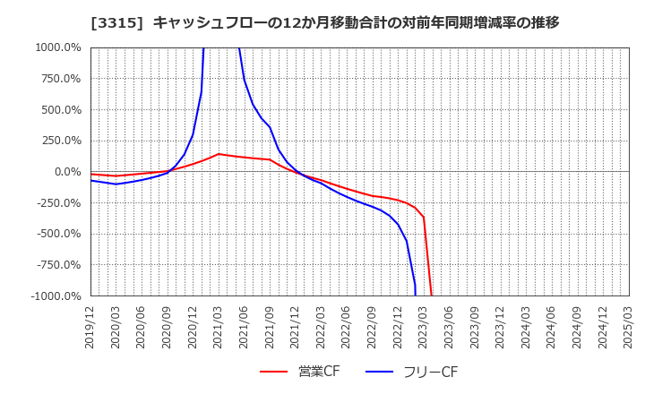 3315 日本コークス工業(株): キャッシュフローの12か月移動合計の対前年同期増減率の推移