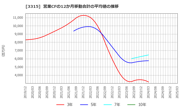 3315 日本コークス工業(株): 営業CFの12か月移動合計の平均値の推移