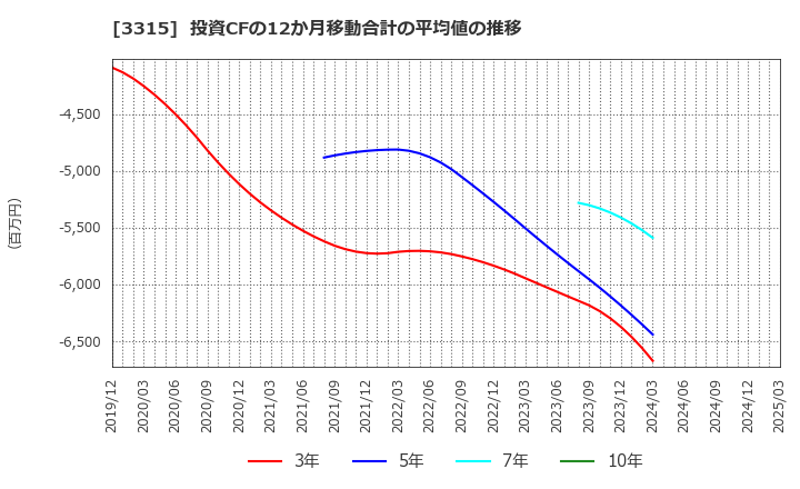 3315 日本コークス工業(株): 投資CFの12か月移動合計の平均値の推移