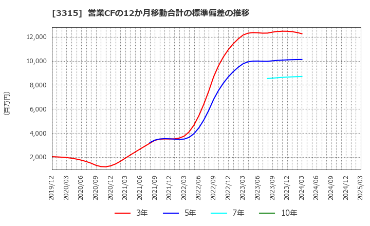 3315 日本コークス工業(株): 営業CFの12か月移動合計の標準偏差の推移