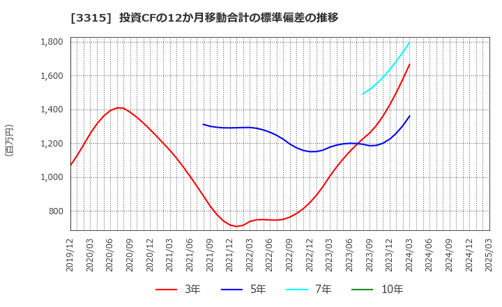 3315 日本コークス工業(株): 投資CFの12か月移動合計の標準偏差の推移