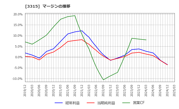 3315 日本コークス工業(株): マージンの推移