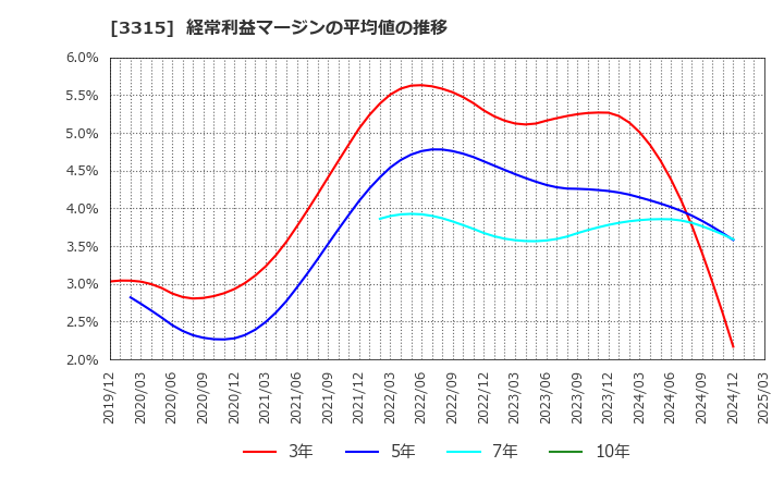 3315 日本コークス工業(株): 経常利益マージンの平均値の推移