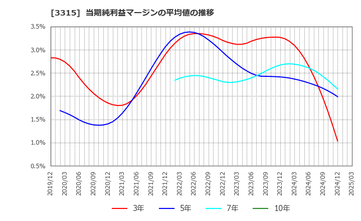 3315 日本コークス工業(株): 当期純利益マージンの平均値の推移
