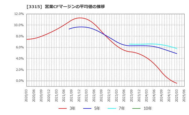 3315 日本コークス工業(株): 営業CFマージンの平均値の推移