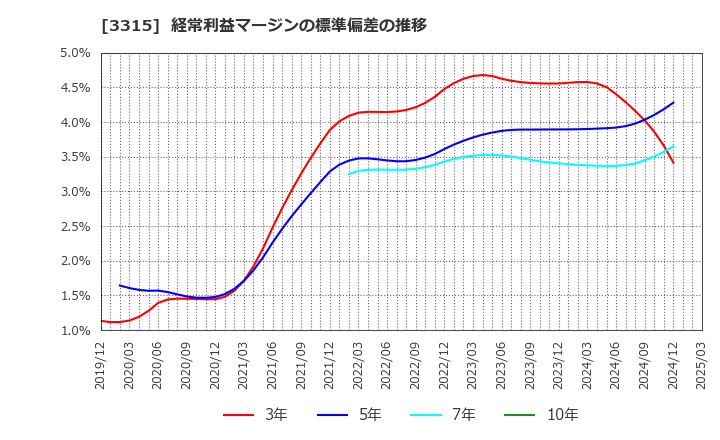 3315 日本コークス工業(株): 経常利益マージンの標準偏差の推移