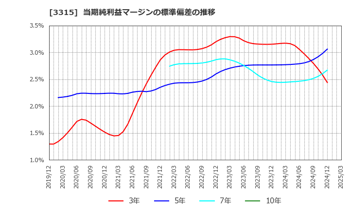 3315 日本コークス工業(株): 当期純利益マージンの標準偏差の推移