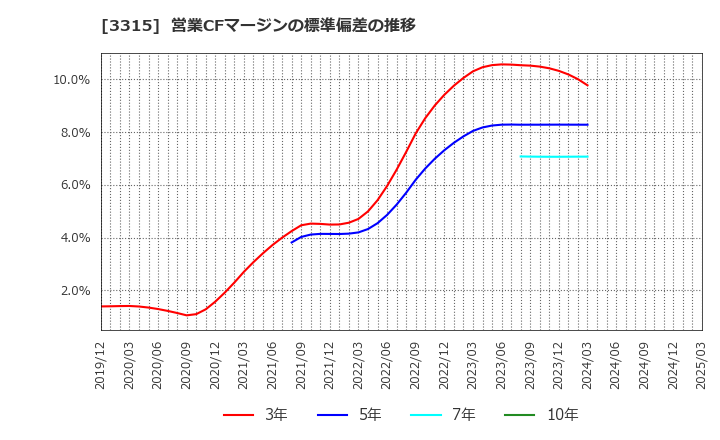 3315 日本コークス工業(株): 営業CFマージンの標準偏差の推移