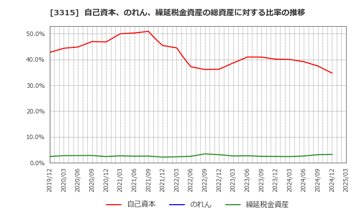 3315 日本コークス工業(株): 自己資本、のれん、繰延税金資産の総資産に対する比率の推移