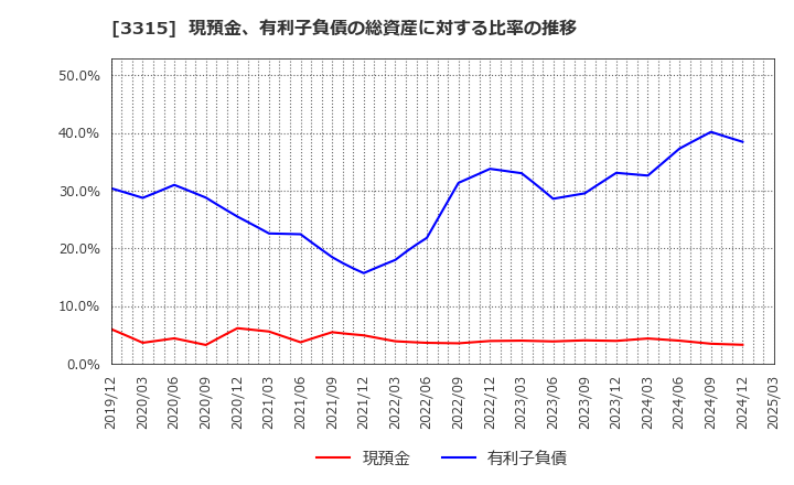 3315 日本コークス工業(株): 現預金、有利子負債の総資産に対する比率の推移