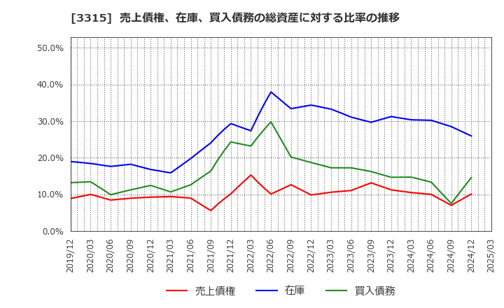 3315 日本コークス工業(株): 売上債権、在庫、買入債務の総資産に対する比率の推移