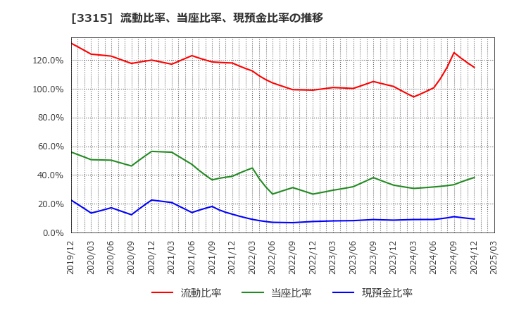 3315 日本コークス工業(株): 流動比率、当座比率、現預金比率の推移
