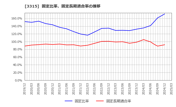 3315 日本コークス工業(株): 固定比率、固定長期適合率の推移