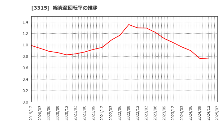 3315 日本コークス工業(株): 総資産回転率の推移