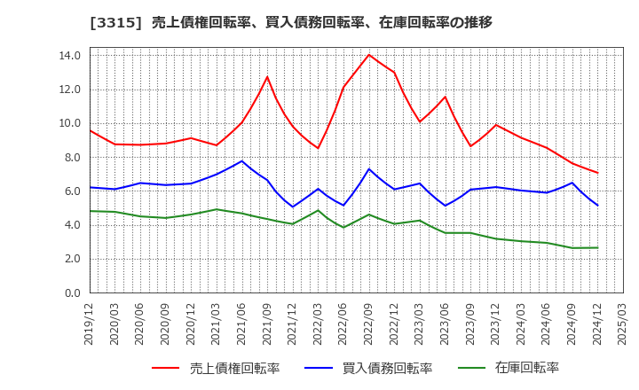 3315 日本コークス工業(株): 売上債権回転率、買入債務回転率、在庫回転率の推移