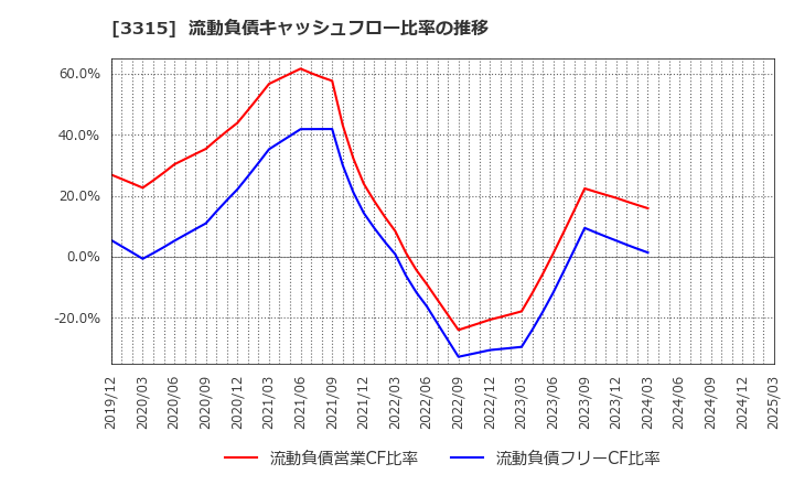 3315 日本コークス工業(株): 流動負債キャッシュフロー比率の推移