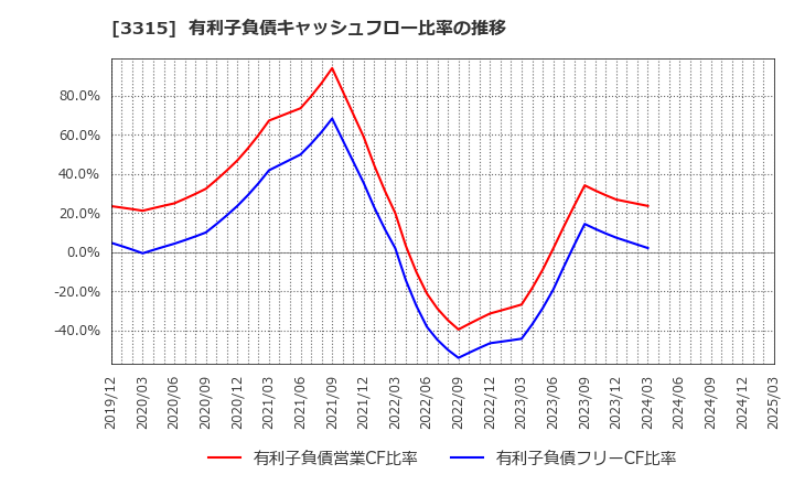 3315 日本コークス工業(株): 有利子負債キャッシュフロー比率の推移