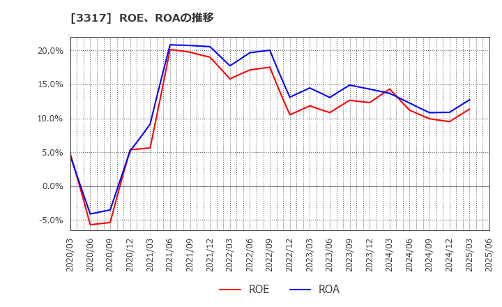 3317 (株)フライングガーデン: ROE、ROAの推移